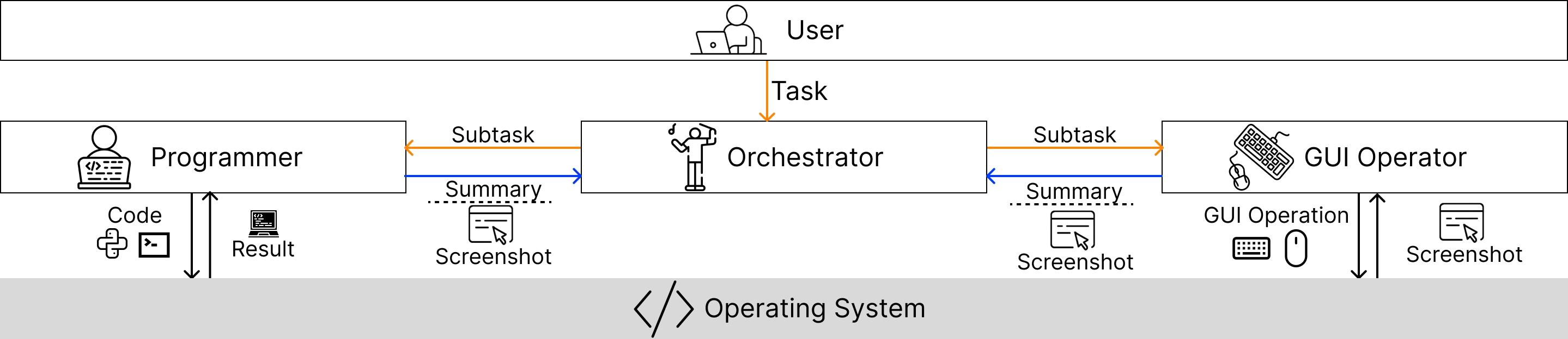 Overall framework of CoAct-1
